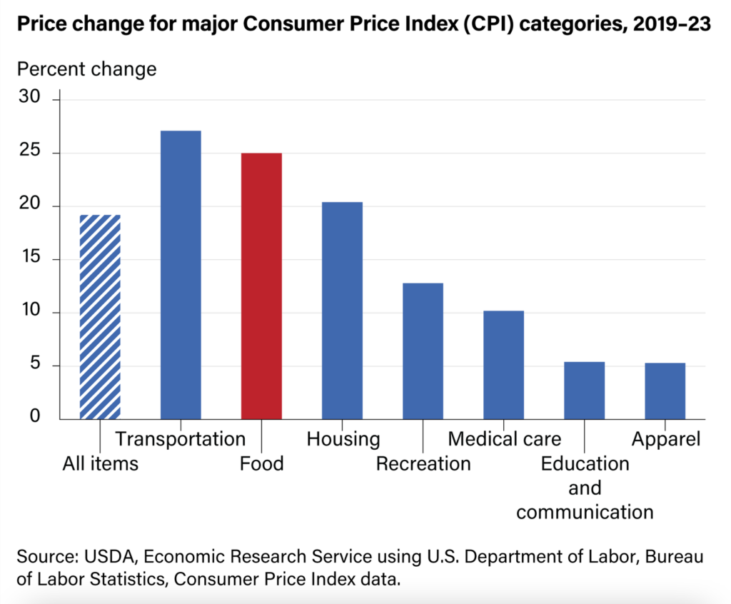 A graph of food price increase in the United States between 2019 and 2023. A 25% increase between that time period.