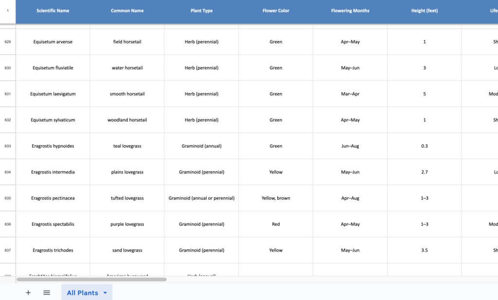 spreadsheet screenshot A table displaying plant data, including scientific names, common names, plant types, flower colors, flowering months, heights, and lifespans.