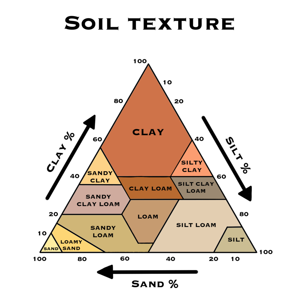 A pyramid chart showing soil texture through percentages of clay, silt and sand.