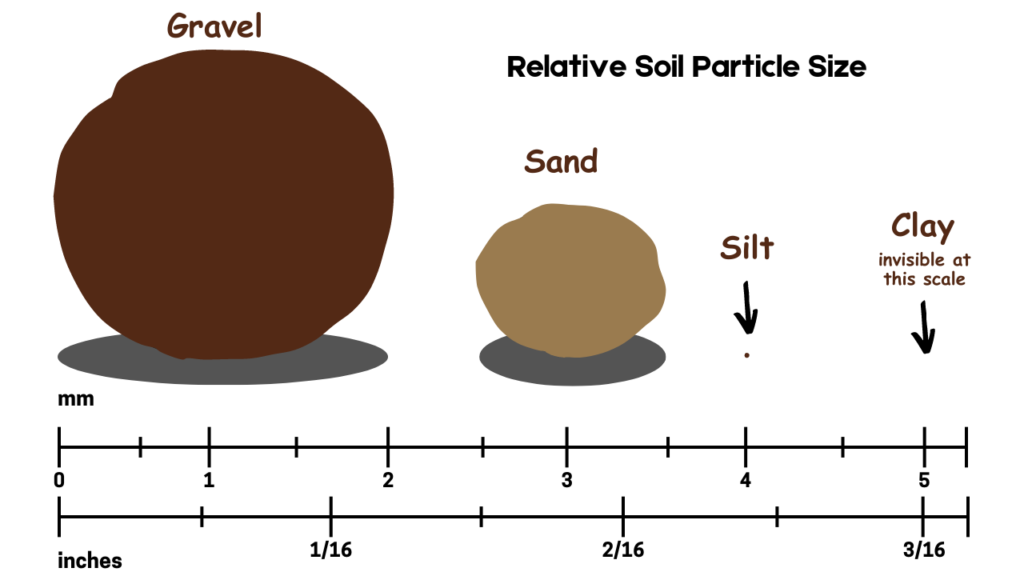 Graphic showing soil particle size with clay to silt then sand and gravel (smallest particles to largest).